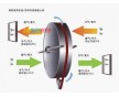 回收器、全熱交換器(圖)|轉(zhuǎn)輪式熱回收機(jī)組型號|轉(zhuǎn)輪、板式