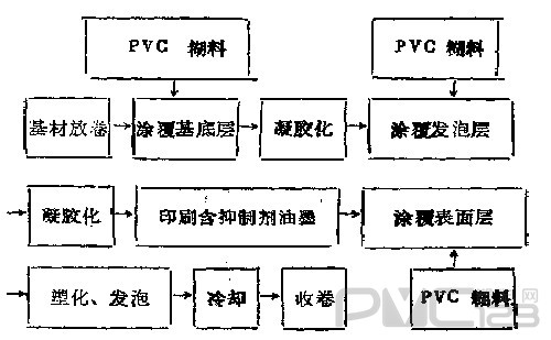 徐覆法化學壓花地板革基本生產(chǎn)工藝流程如