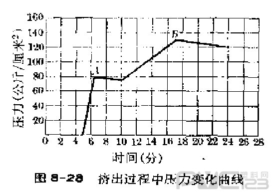 熔融塑料在擠壓過(guò)程中通過(guò)機(jī)頭時(shí)的壓力變化情況