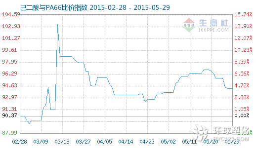 5月29日己二酸與PA66比價(jià)指數(shù)圖