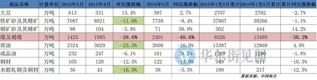 中國(guó)5月的原油進(jìn)口量環(huán)比