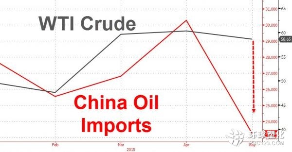 5月中國(guó)原油進(jìn)口總額同比