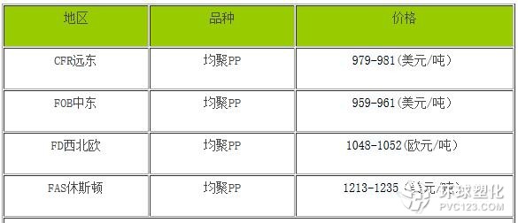 　　10月13日國際PP市場收盤價：