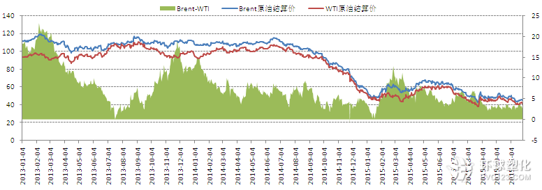 Brent與WIT價(jià)差