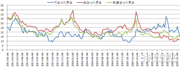 美國成品油裂解價(jià)差