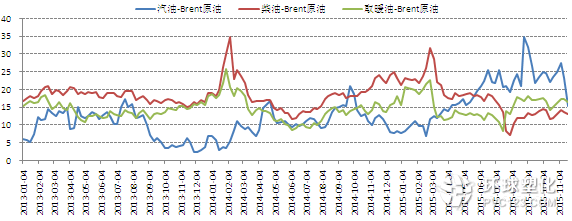 西北歐成品油裂解價(jià)差