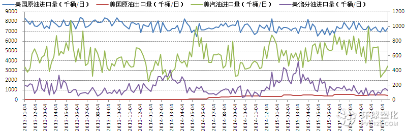 美國原油、汽油及餾分油進(jìn)口量(千桶/天)