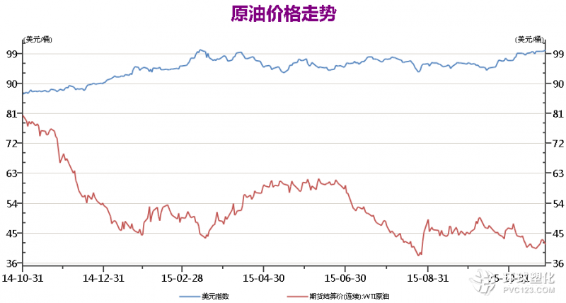 WTI主力合約結(jié)算價(jià)與美元指數(shù)走勢