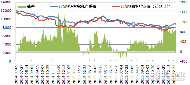 LLDPE基差