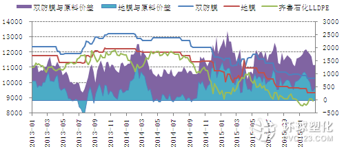 農(nóng)膜與原料價差