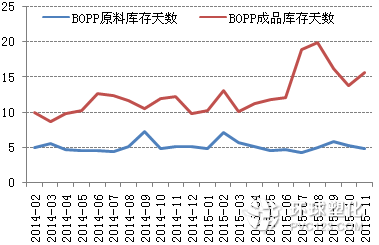 BOPP膜廠庫存