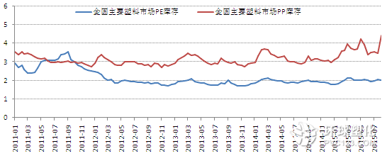 PE&PP庫存指數(shù)