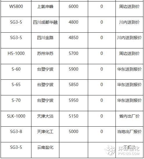 1月13日PVC塑料市場(chǎng)價(jià)格動(dòng)態(tài)