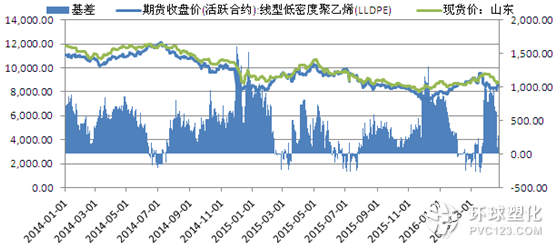 PE基差走勢