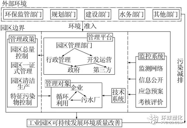 新形勢下我國工業(yè)園區(qū)水污染減排機(jī)制的構(gòu)建研究