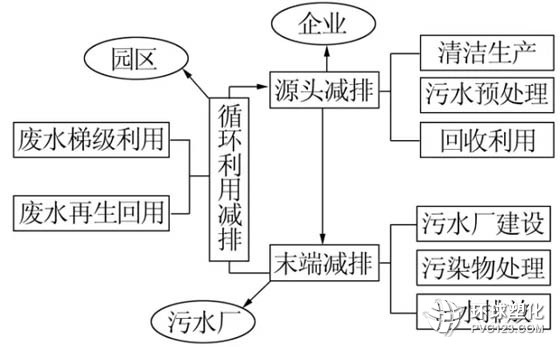 新形勢下我國工業(yè)園區(qū)水污染減排機(jī)制的構(gòu)建研究