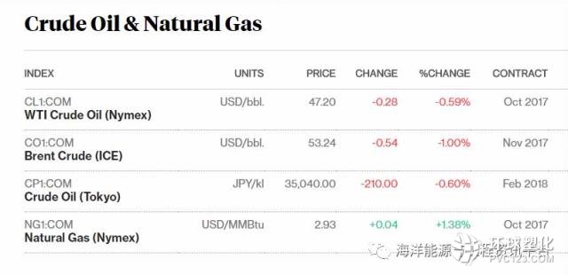 原油周一價(jià)格小幅上漲，減產(chǎn)協(xié)議估計(jì)延長到2018年 