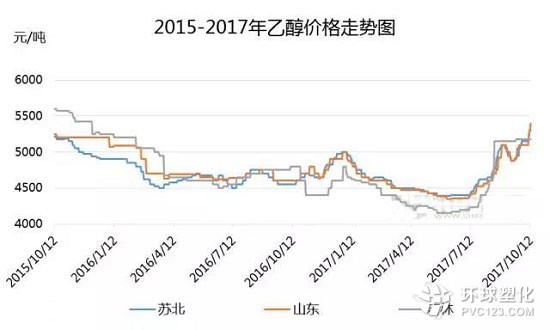 2015-2017乙醇價(jià)格走勢(shì)圖