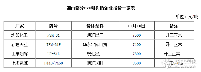 pvc糊樹脂市場企業(yè)報價