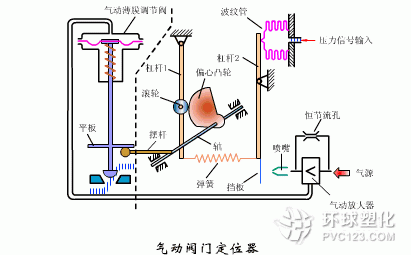 氣動(dòng)閥門(mén)定位器