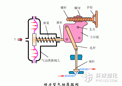 膜頭側(cè)裝的增力型調(diào)節(jié)閥