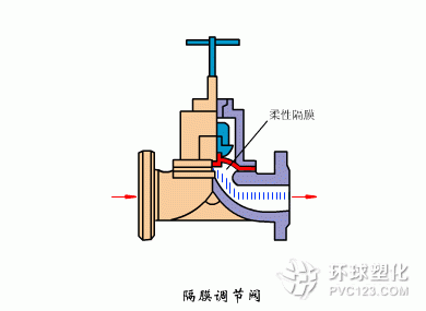 隔膜閥