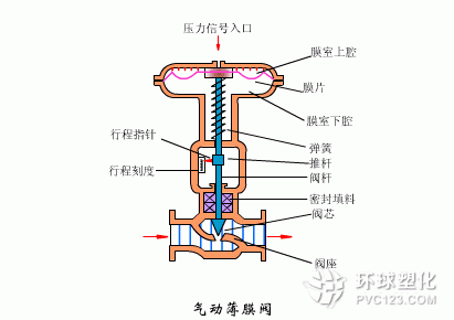 氣動(dòng)薄膜調(diào)節(jié)閥